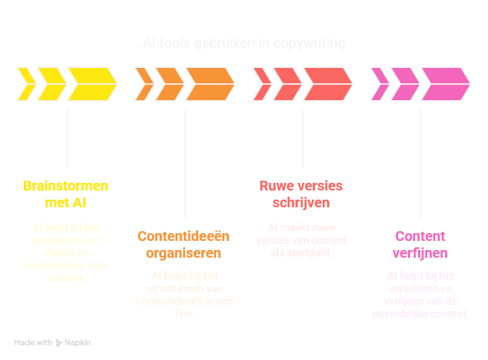Hoe zetten we AI Copywriting dan wel slim in_ - visual selection