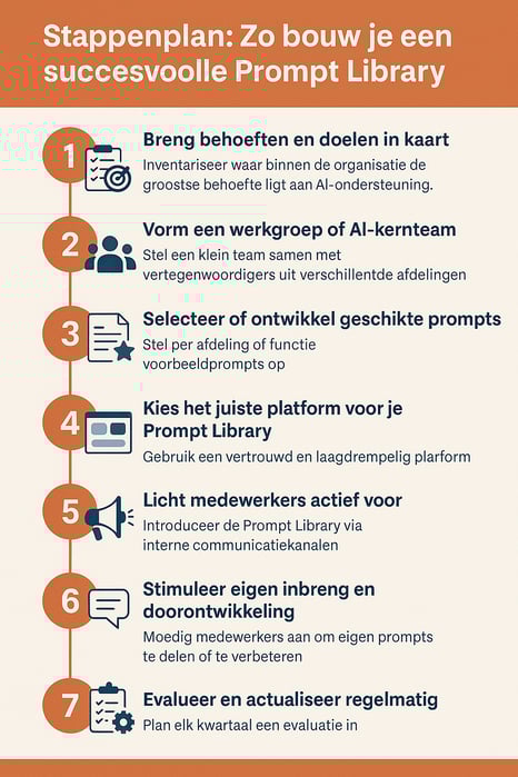 Prompt Library stappenplan